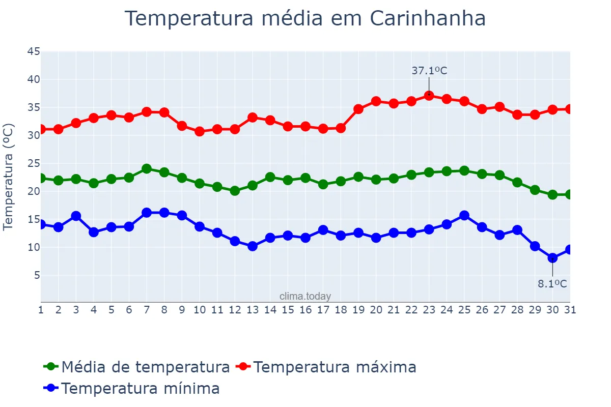 Temperatura em maio em Carinhanha, BA, BR