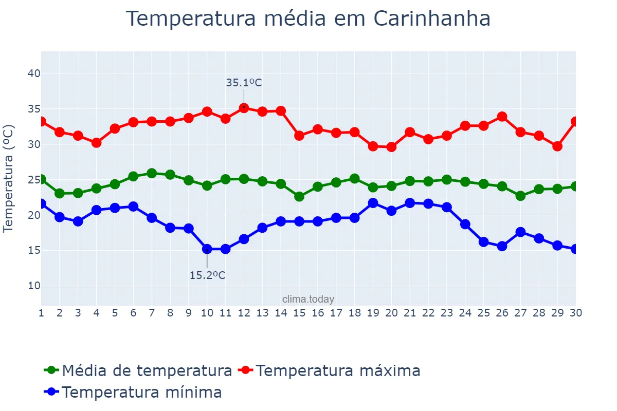 Temperatura em novembro em Carinhanha, BA, BR