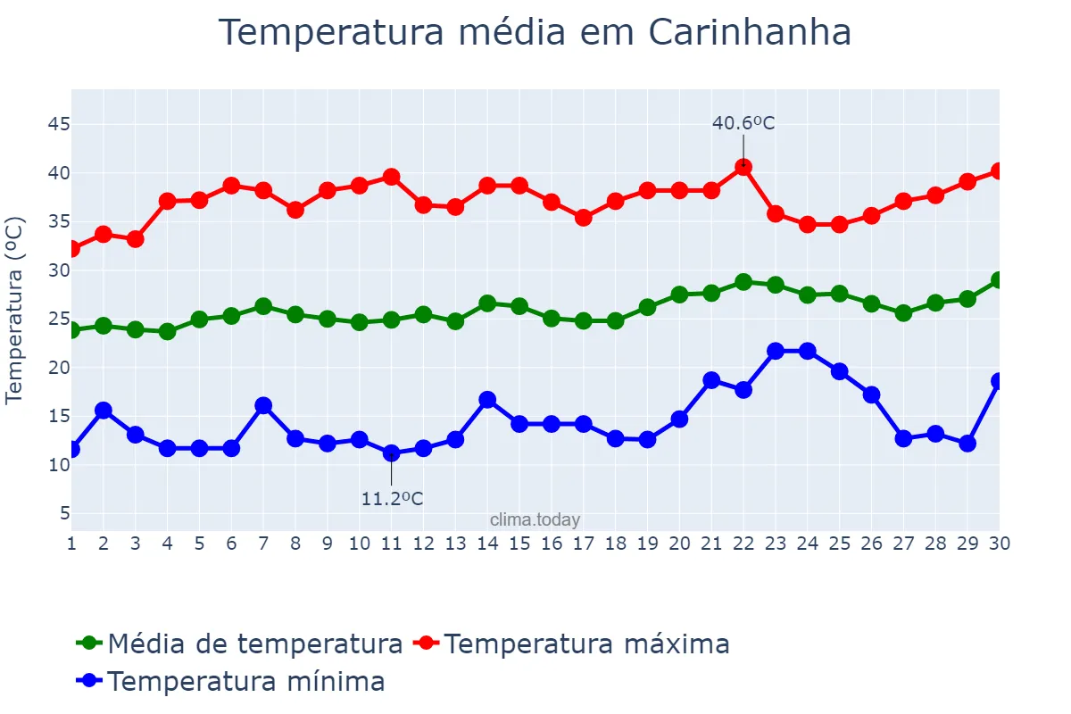 Temperatura em setembro em Carinhanha, BA, BR