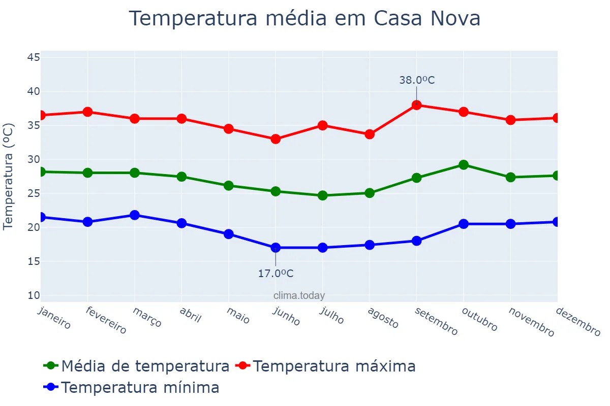Temperatura anual em Casa Nova, BA, BR