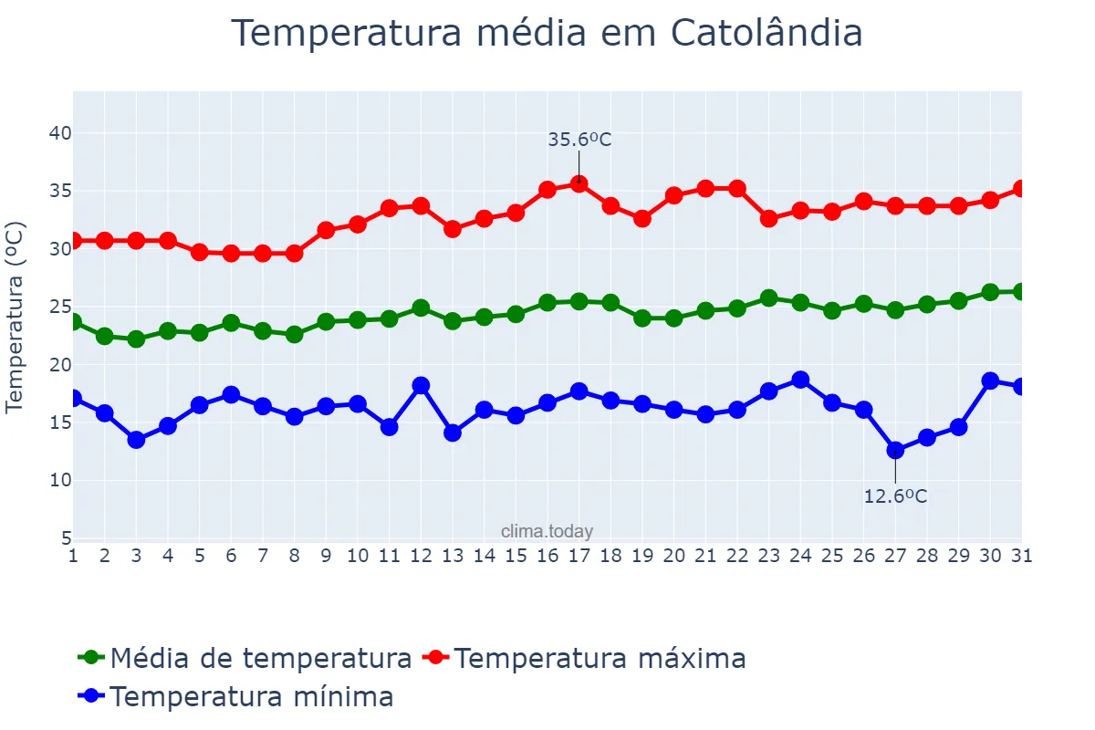 Temperatura em agosto em Catolândia, BA, BR