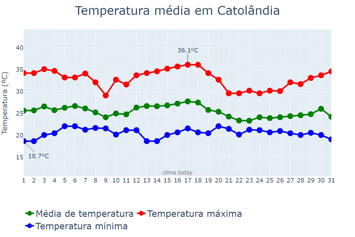 Temperatura em dezembro em Catolândia, BA, BR
