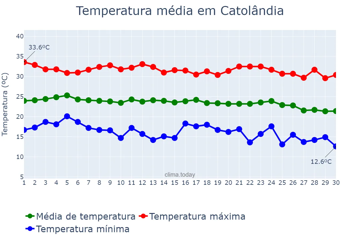 Temperatura em junho em Catolândia, BA, BR