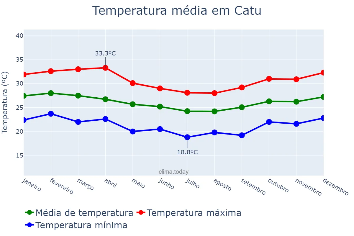 Temperatura anual em Catu, BA, BR