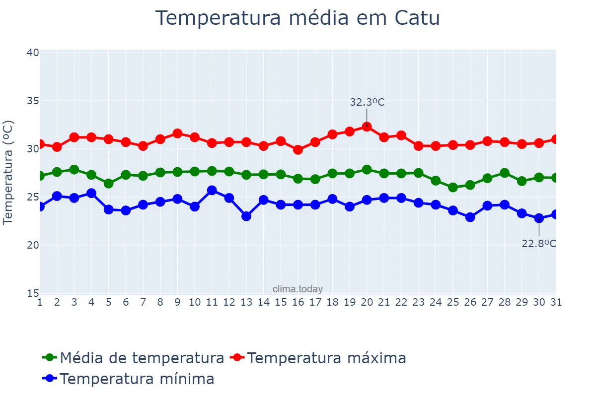 Temperatura em dezembro em Catu, BA, BR