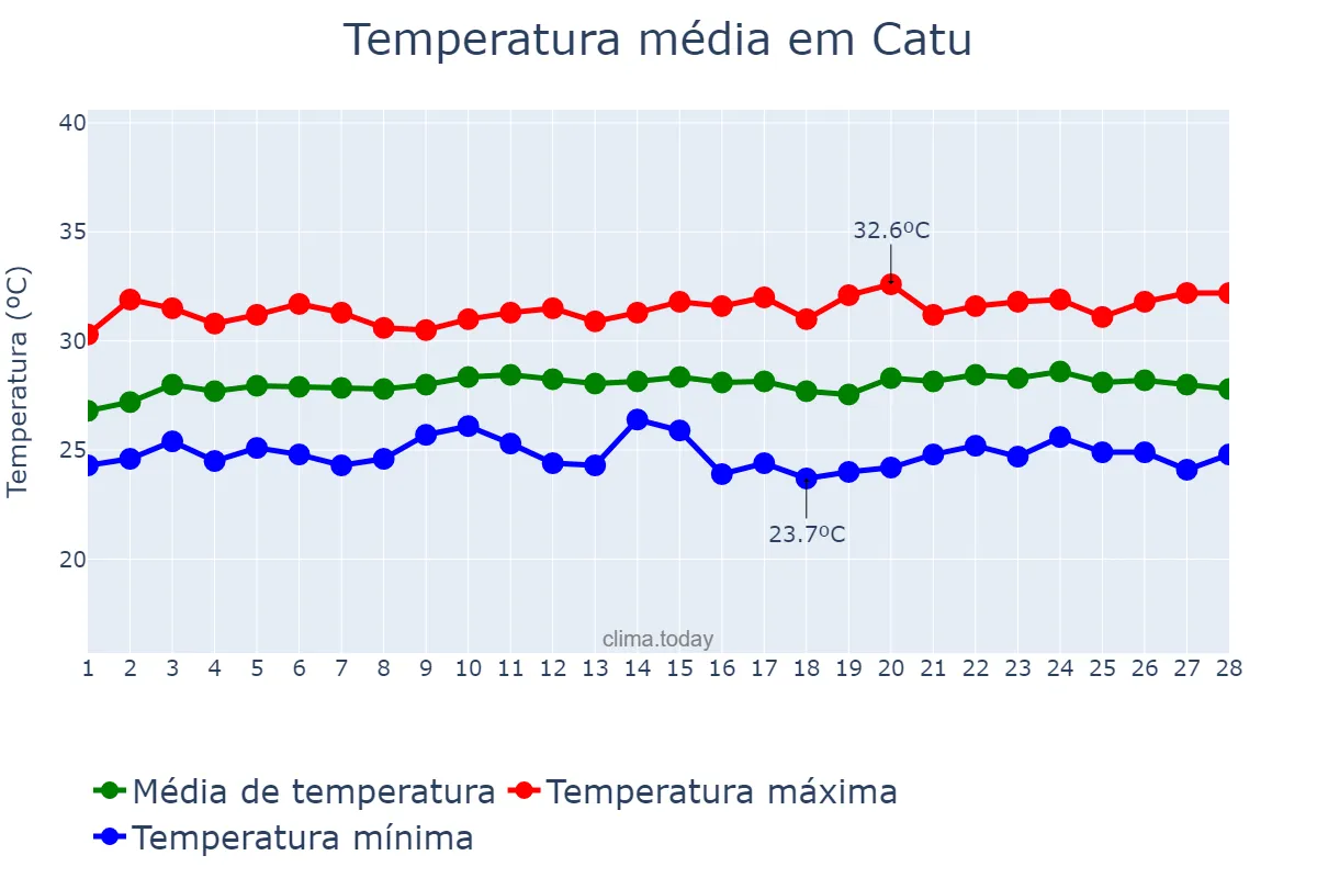 Temperatura em fevereiro em Catu, BA, BR