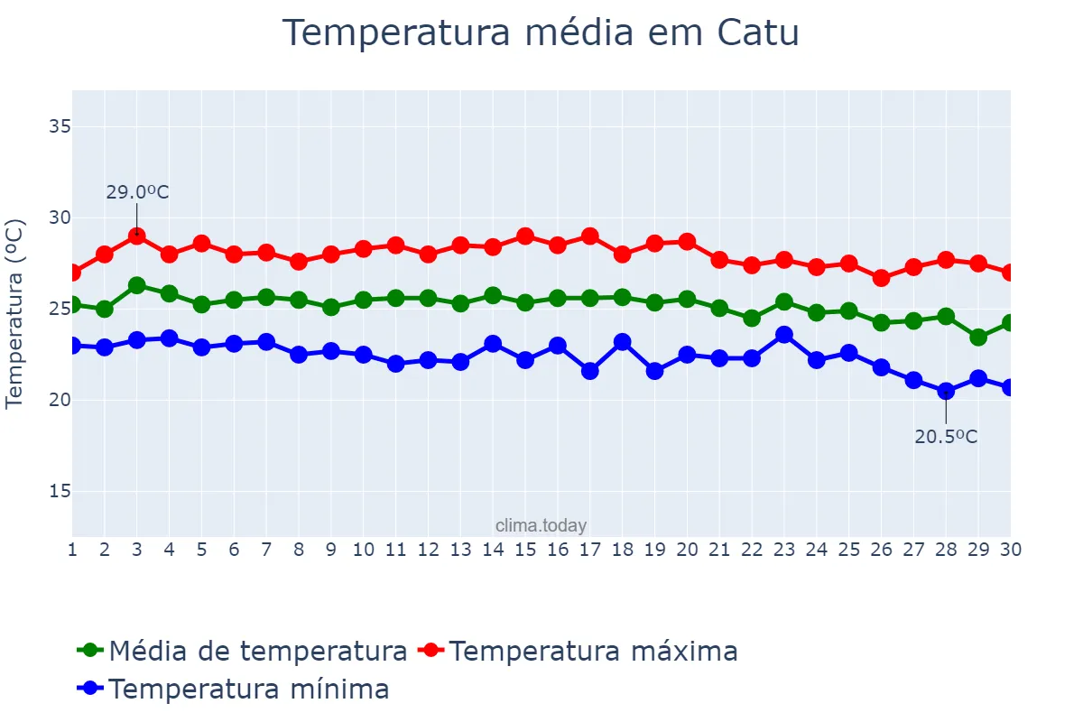 Temperatura em junho em Catu, BA, BR