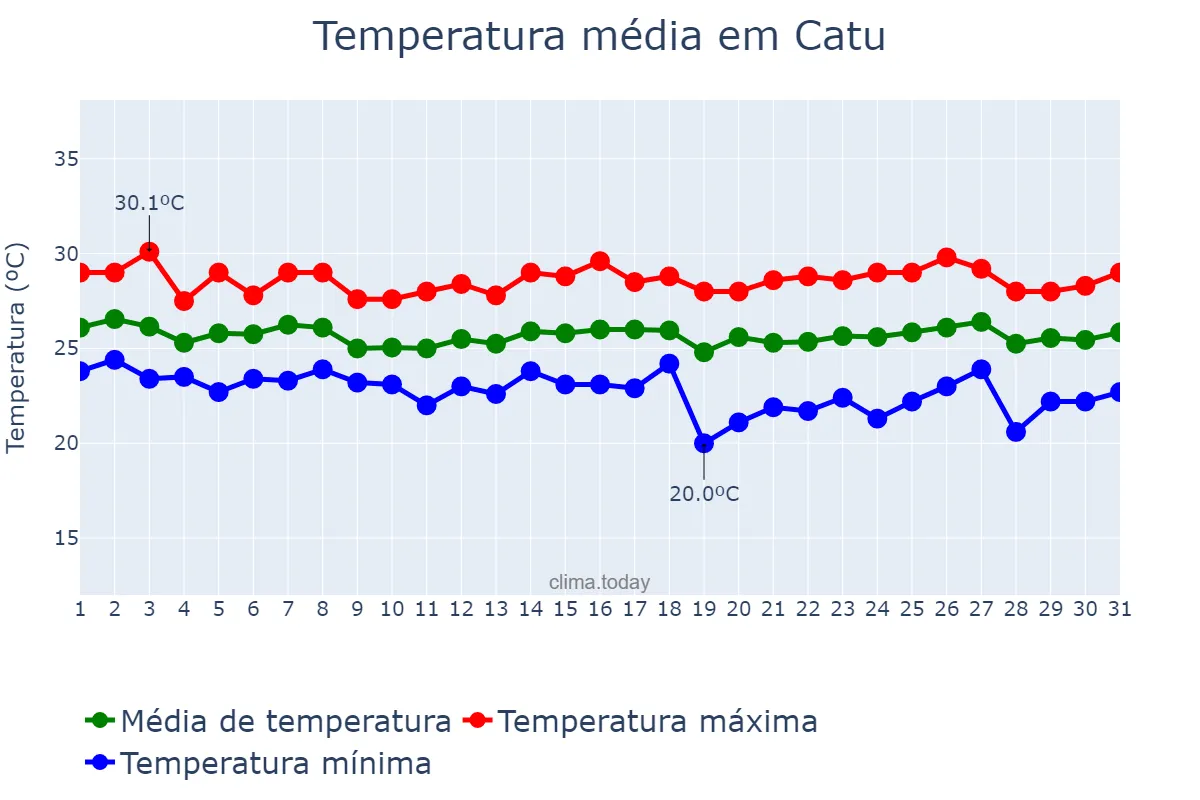 Temperatura em maio em Catu, BA, BR