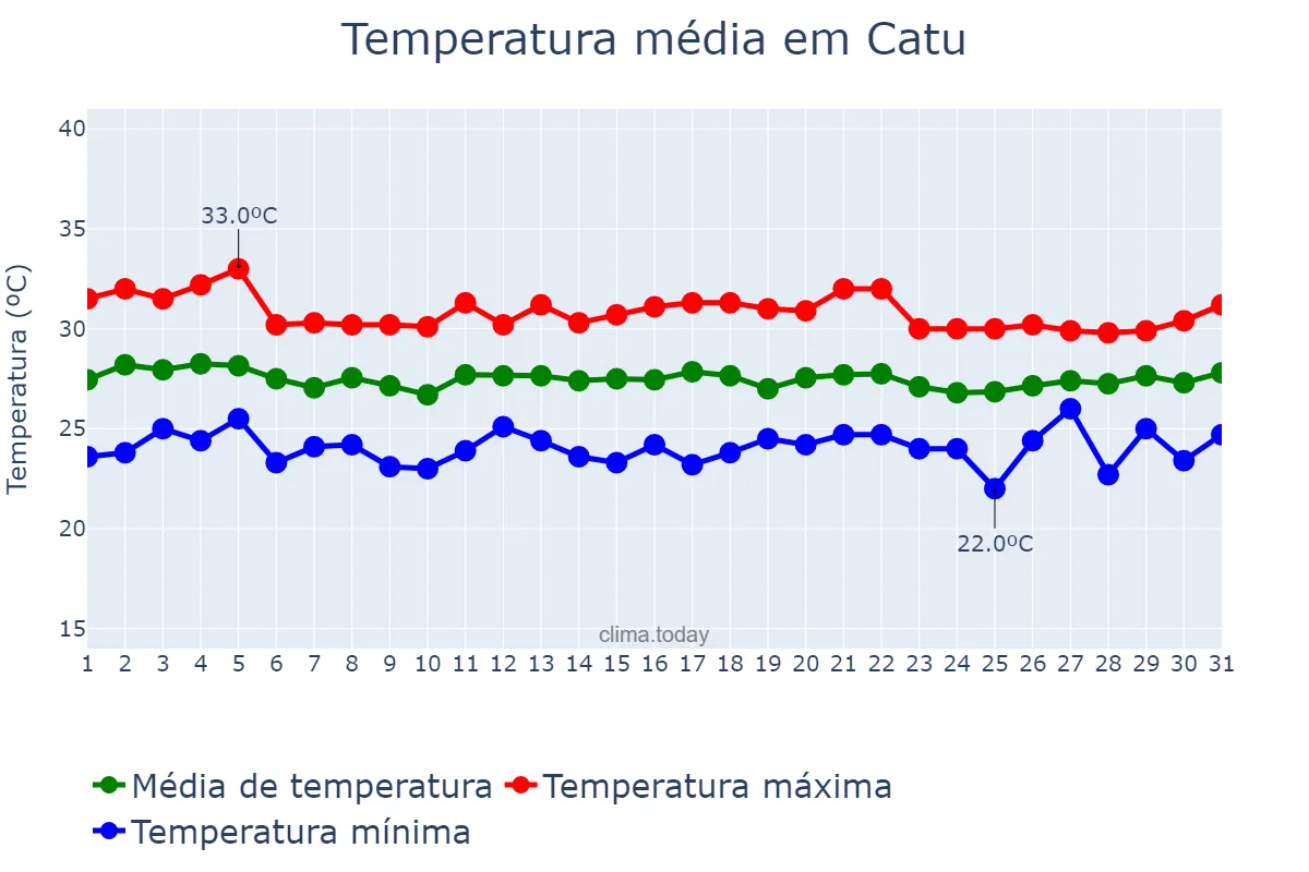 Temperatura em marco em Catu, BA, BR