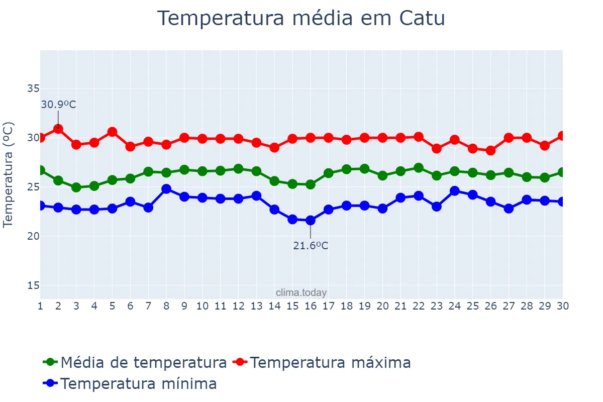 Temperatura em novembro em Catu, BA, BR
