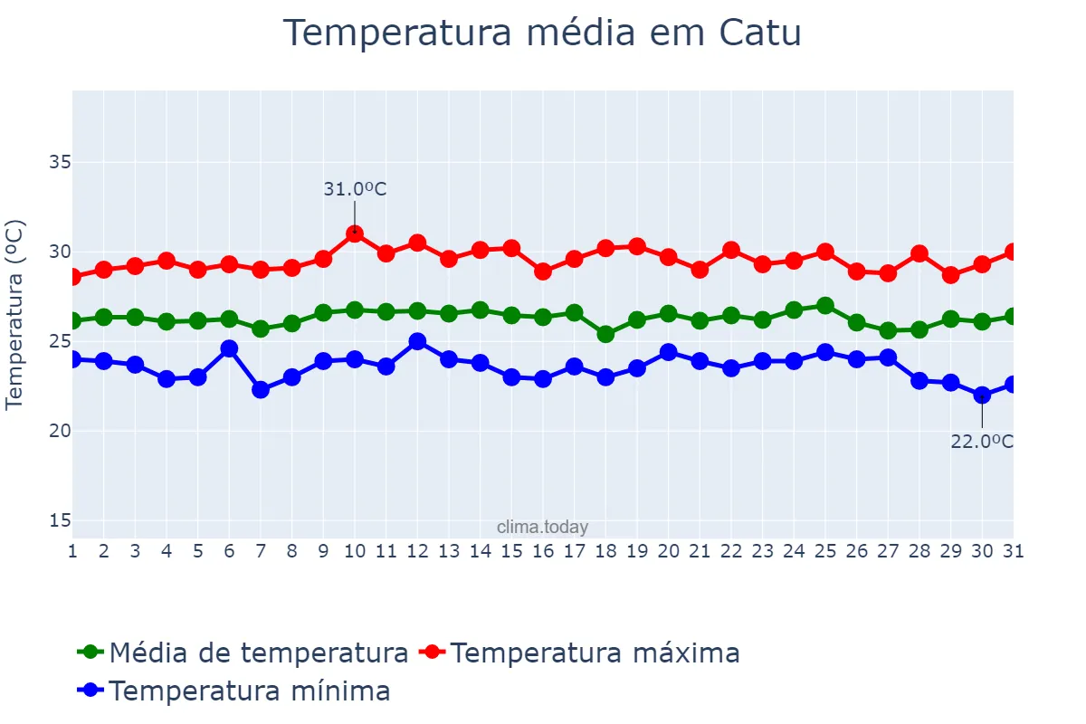 Temperatura em outubro em Catu, BA, BR
