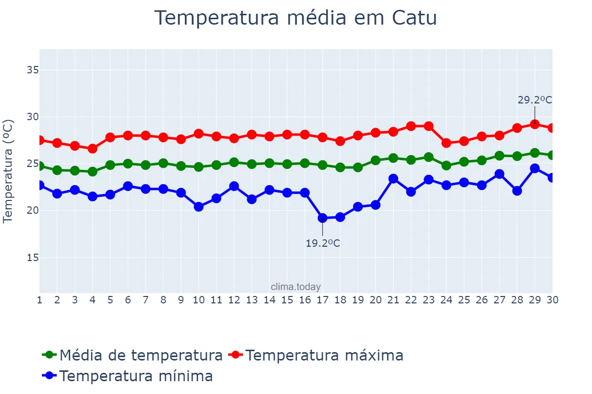 Temperatura em setembro em Catu, BA, BR