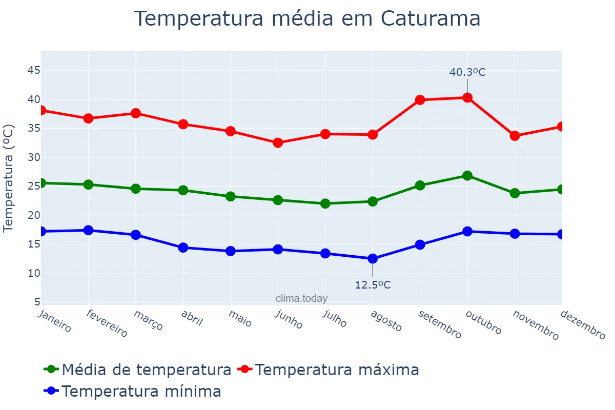 Temperatura anual em Caturama, BA, BR