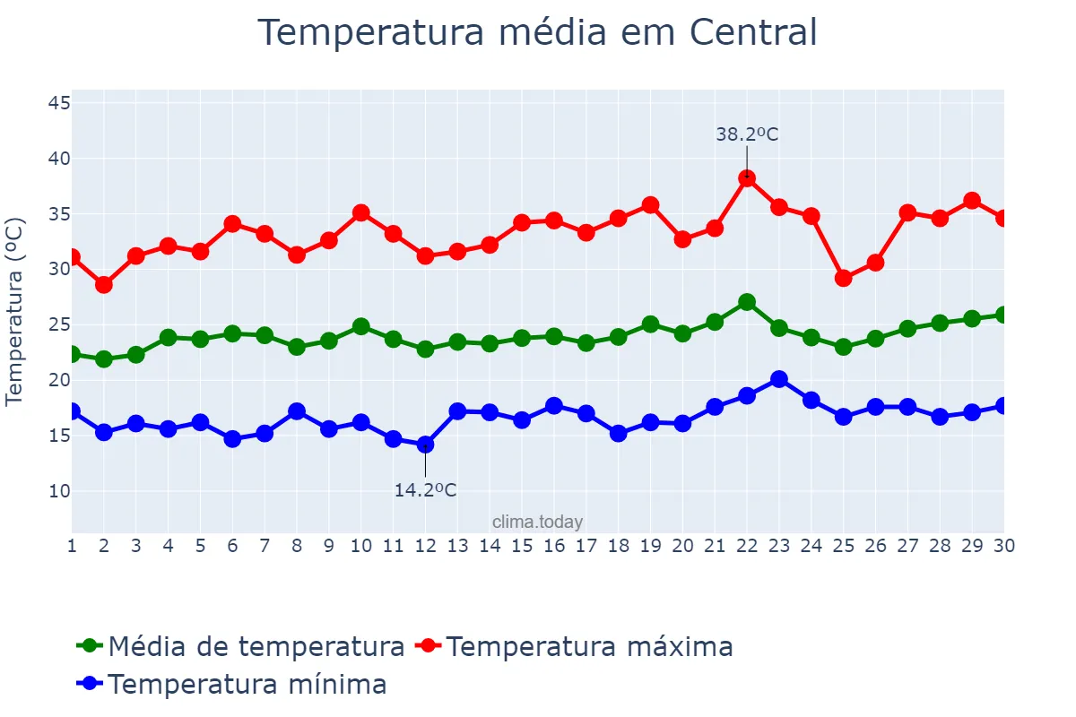 Temperatura em setembro em Central, BA, BR