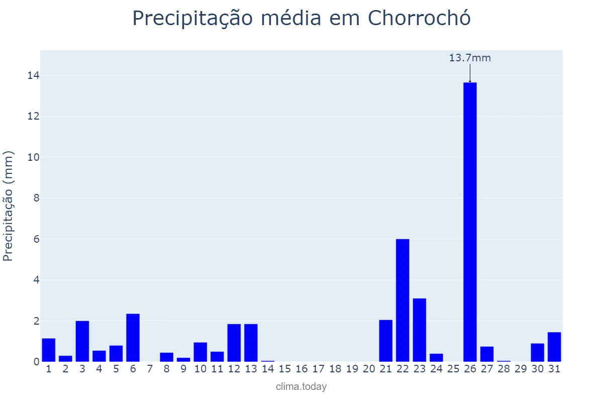 Precipitação em janeiro em Chorrochó, BA, BR