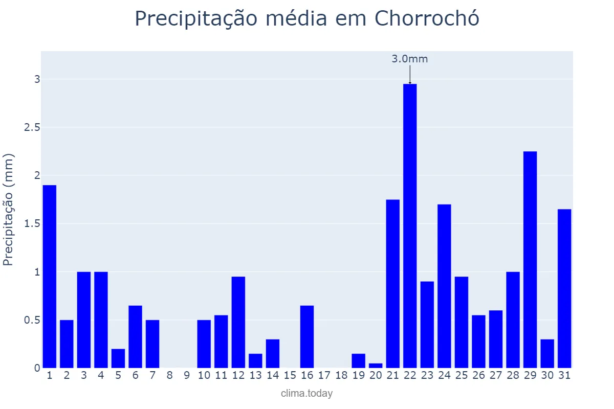 Precipitação em julho em Chorrochó, BA, BR
