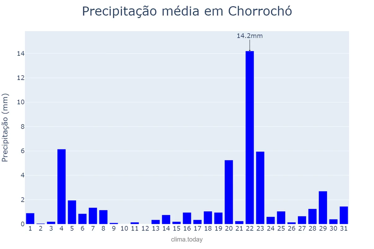 Precipitação em marco em Chorrochó, BA, BR