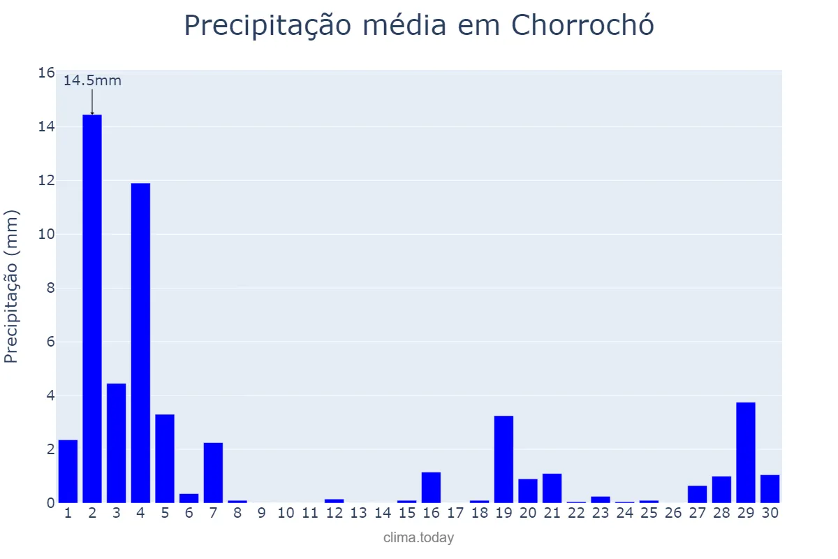 Precipitação em novembro em Chorrochó, BA, BR