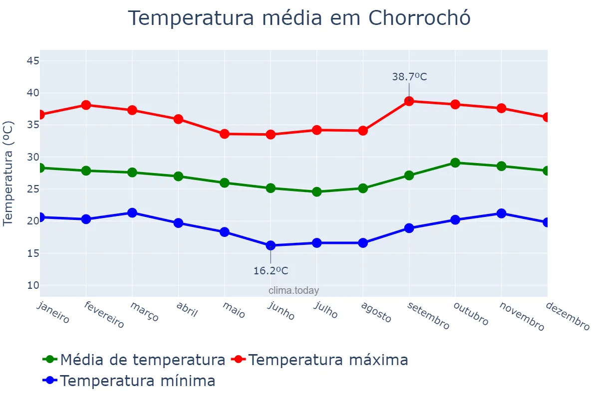 Temperatura anual em Chorrochó, BA, BR