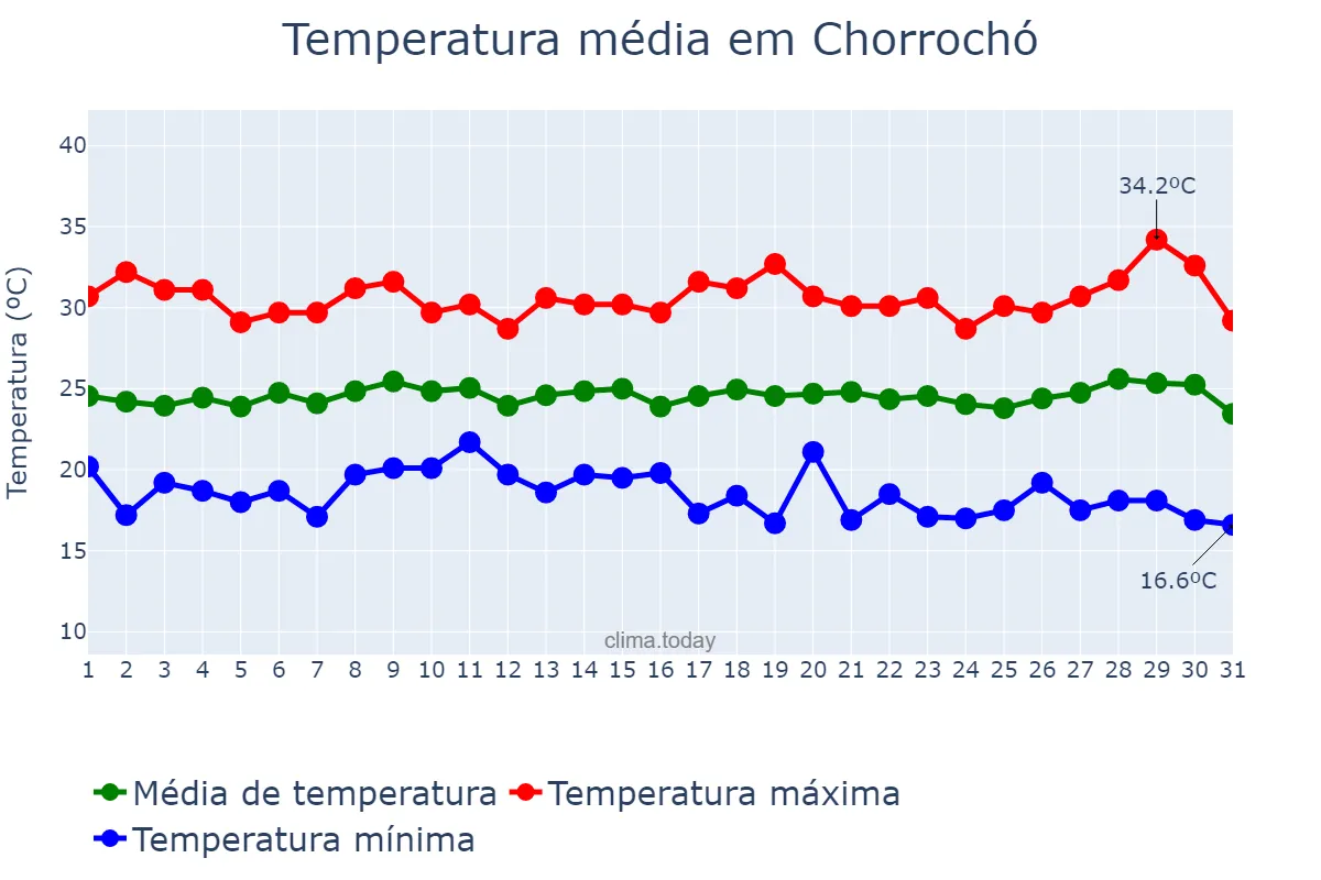 Temperatura em julho em Chorrochó, BA, BR