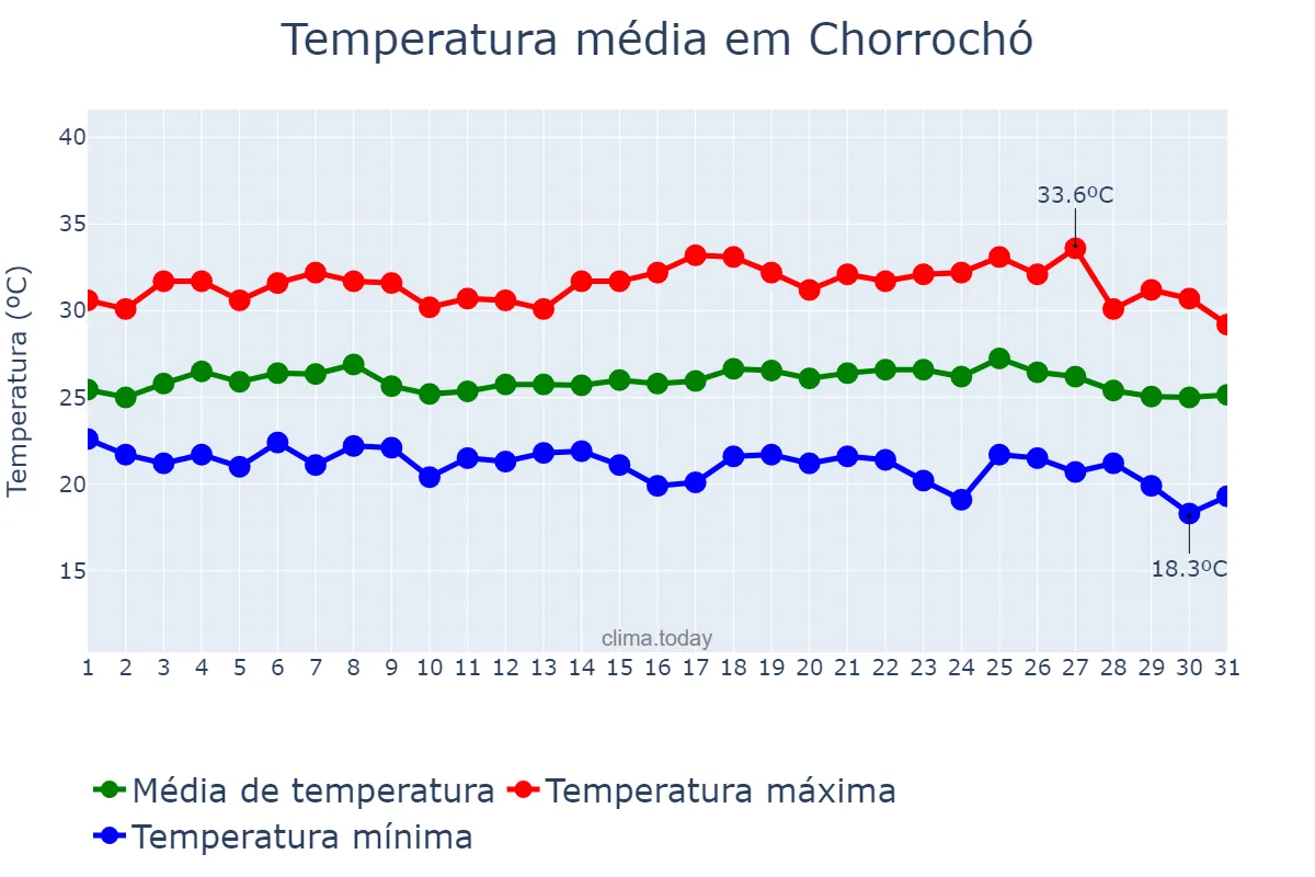Temperatura em maio em Chorrochó, BA, BR