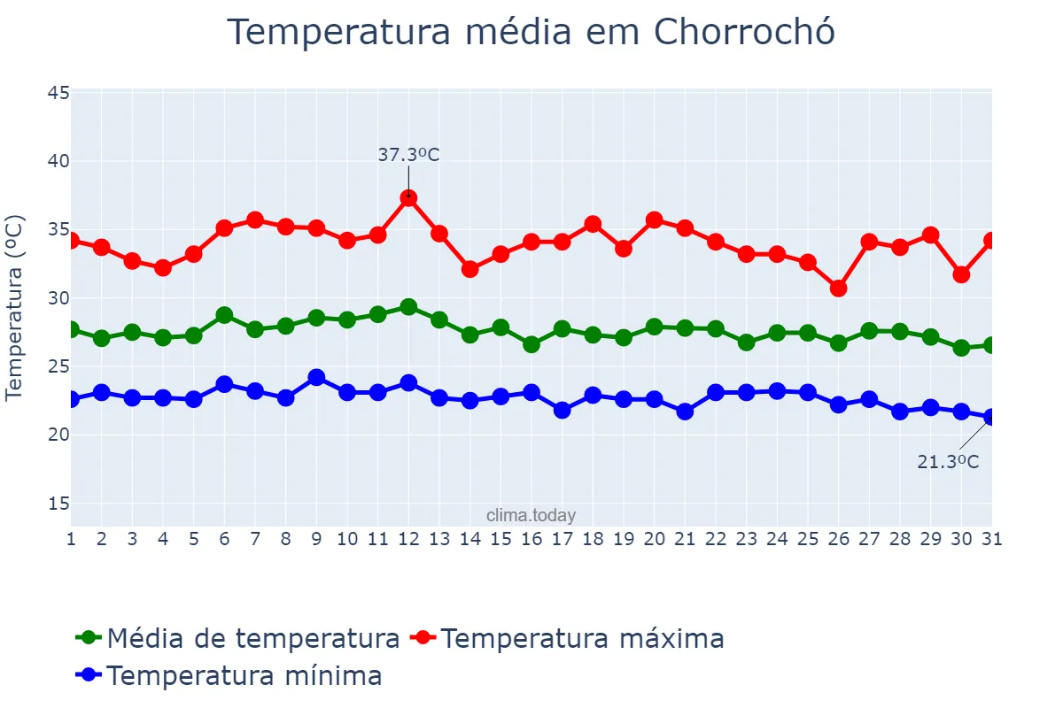 Temperatura em marco em Chorrochó, BA, BR