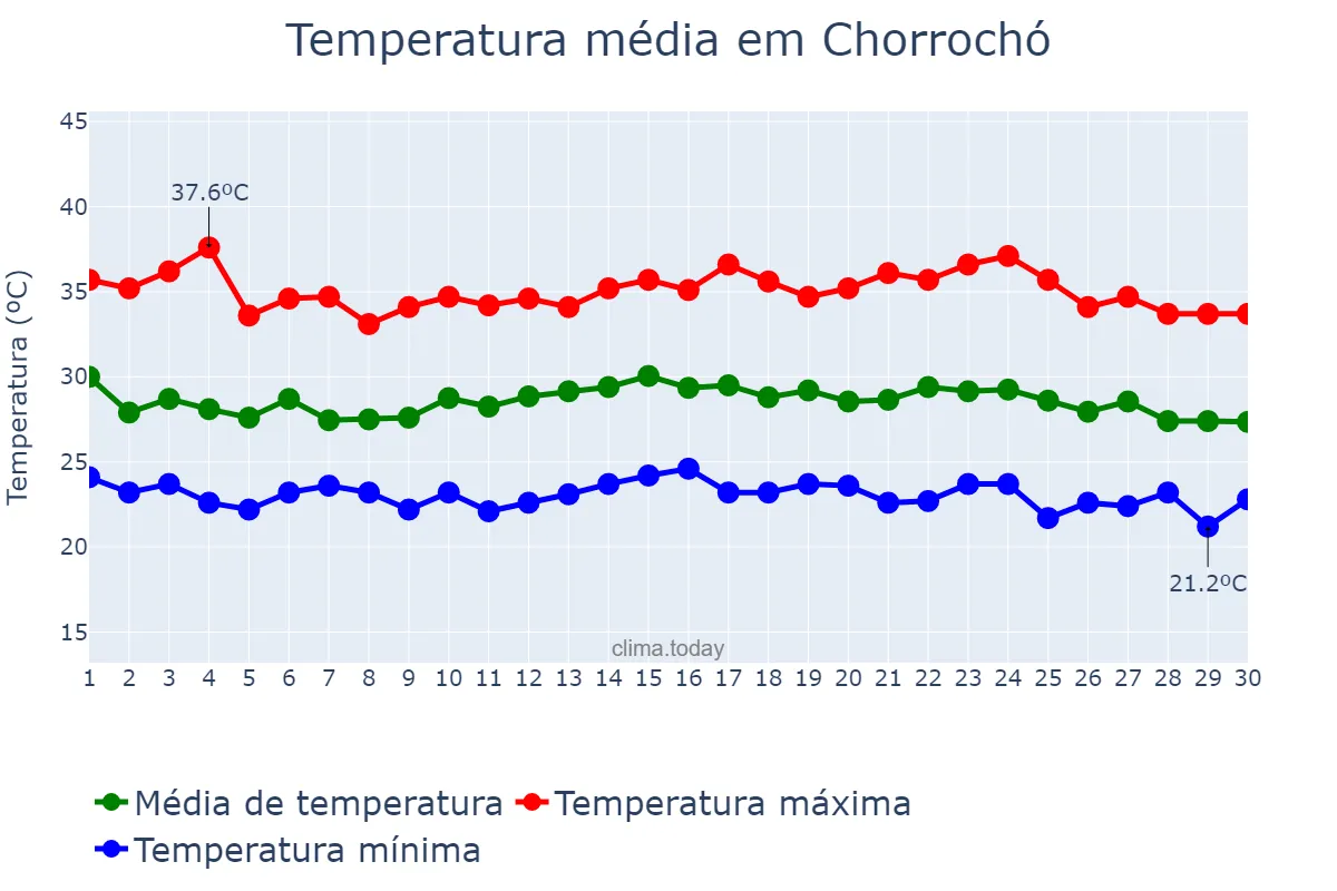 Temperatura em novembro em Chorrochó, BA, BR