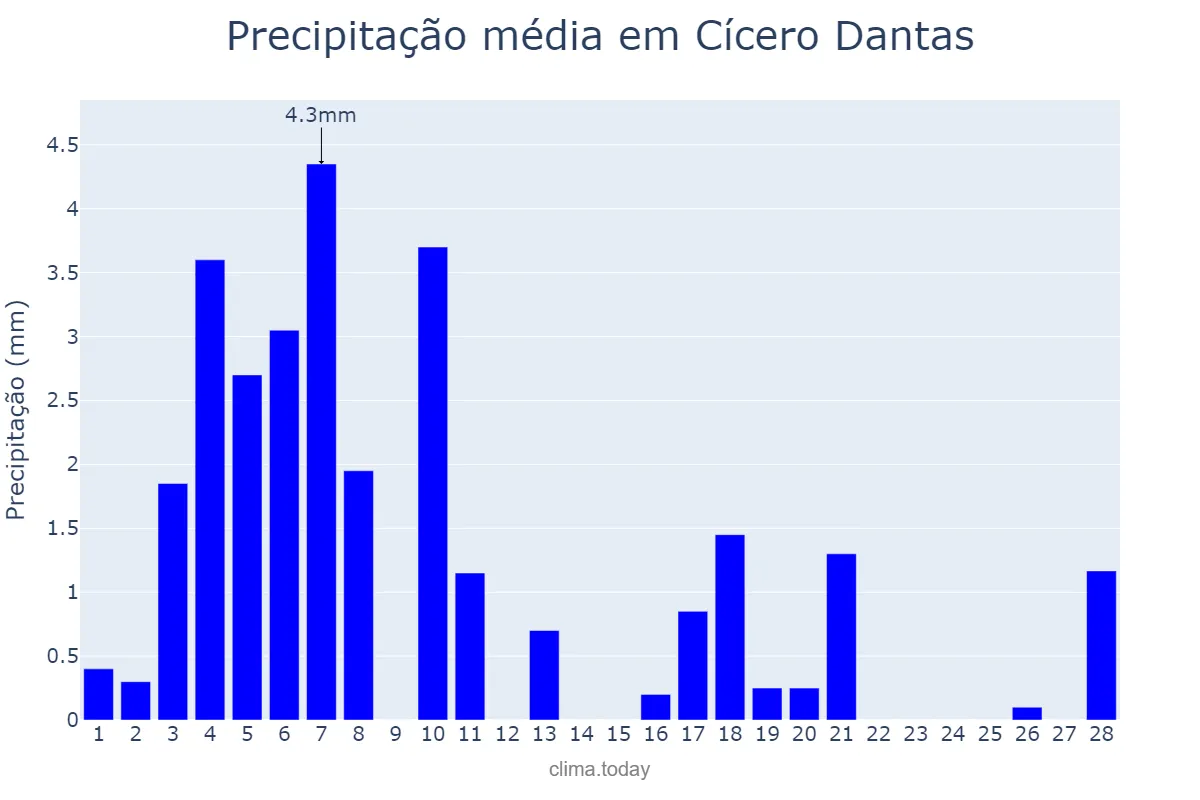Precipitação em fevereiro em Cícero Dantas, BA, BR