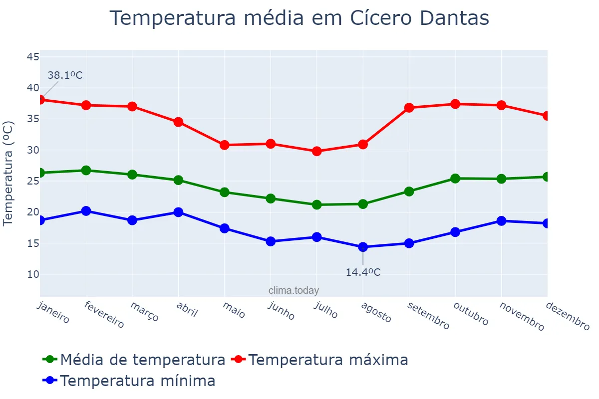 Temperatura anual em Cícero Dantas, BA, BR
