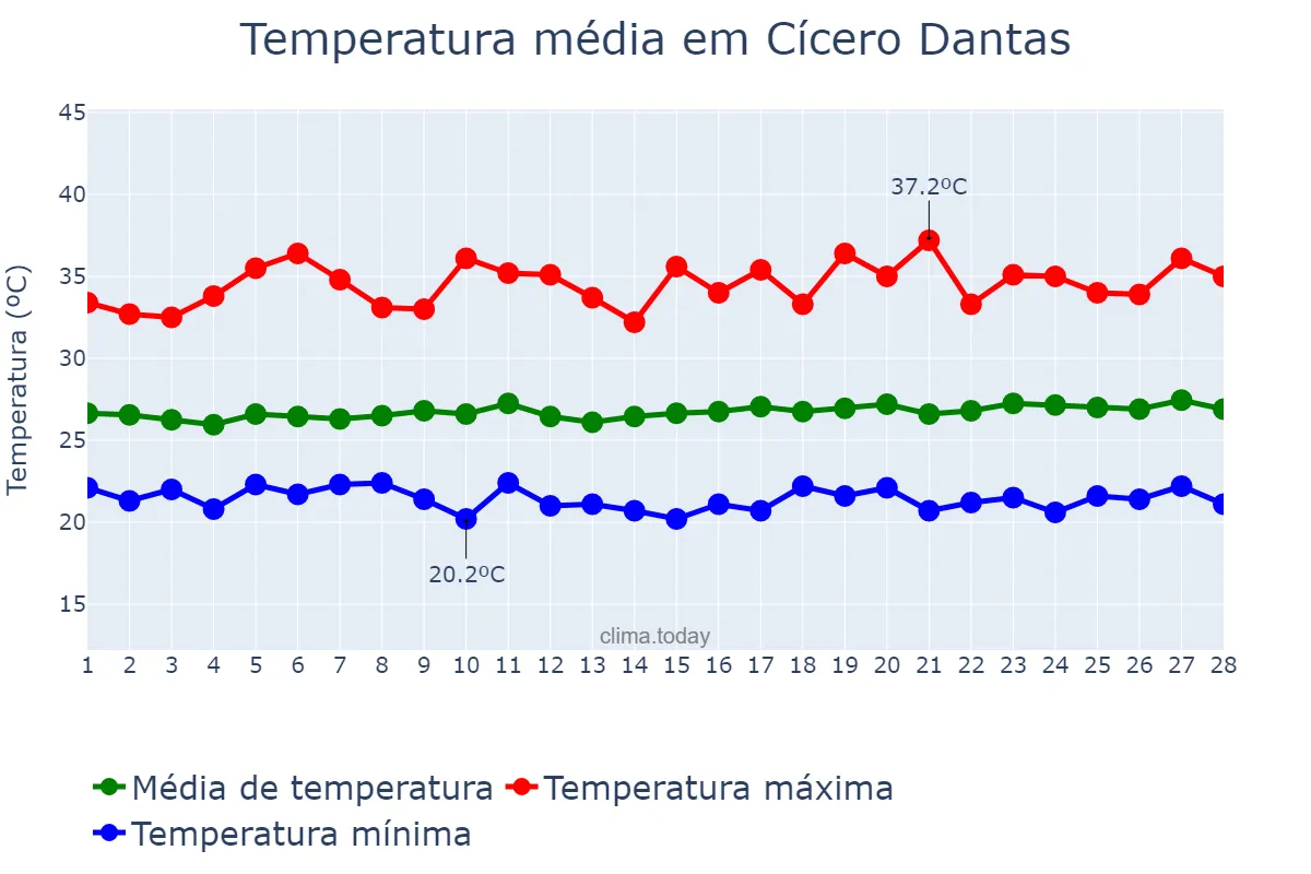 Temperatura em fevereiro em Cícero Dantas, BA, BR