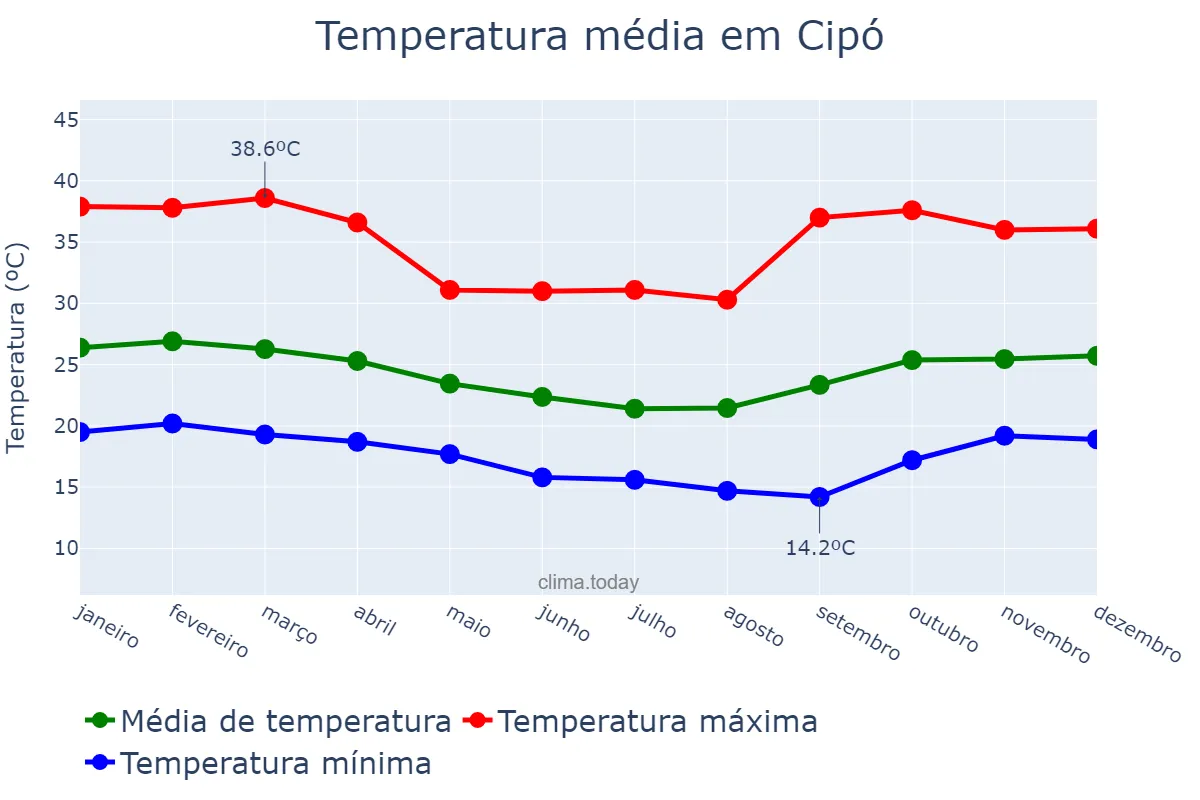 Temperatura anual em Cipó, BA, BR