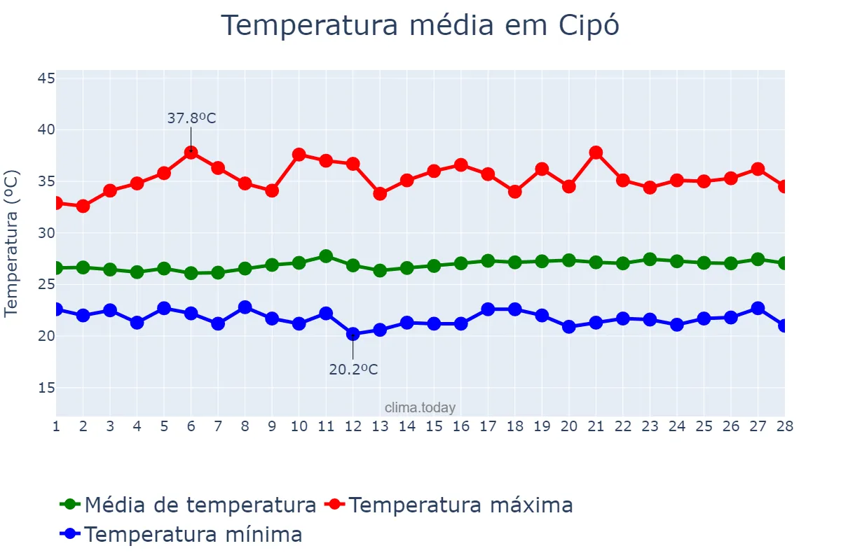 Temperatura em fevereiro em Cipó, BA, BR