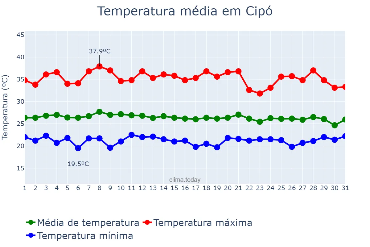 Temperatura em janeiro em Cipó, BA, BR