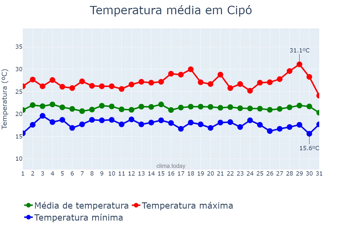 Temperatura em julho em Cipó, BA, BR