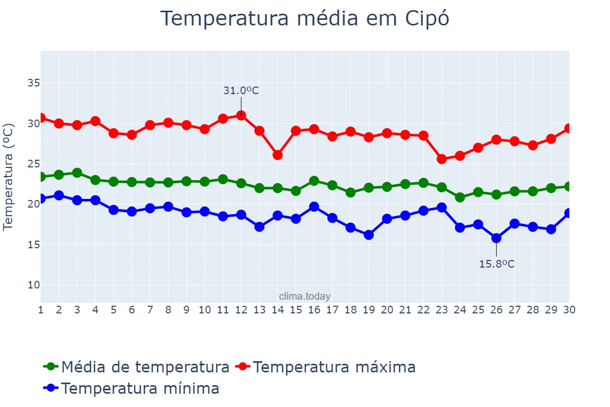 Temperatura em junho em Cipó, BA, BR