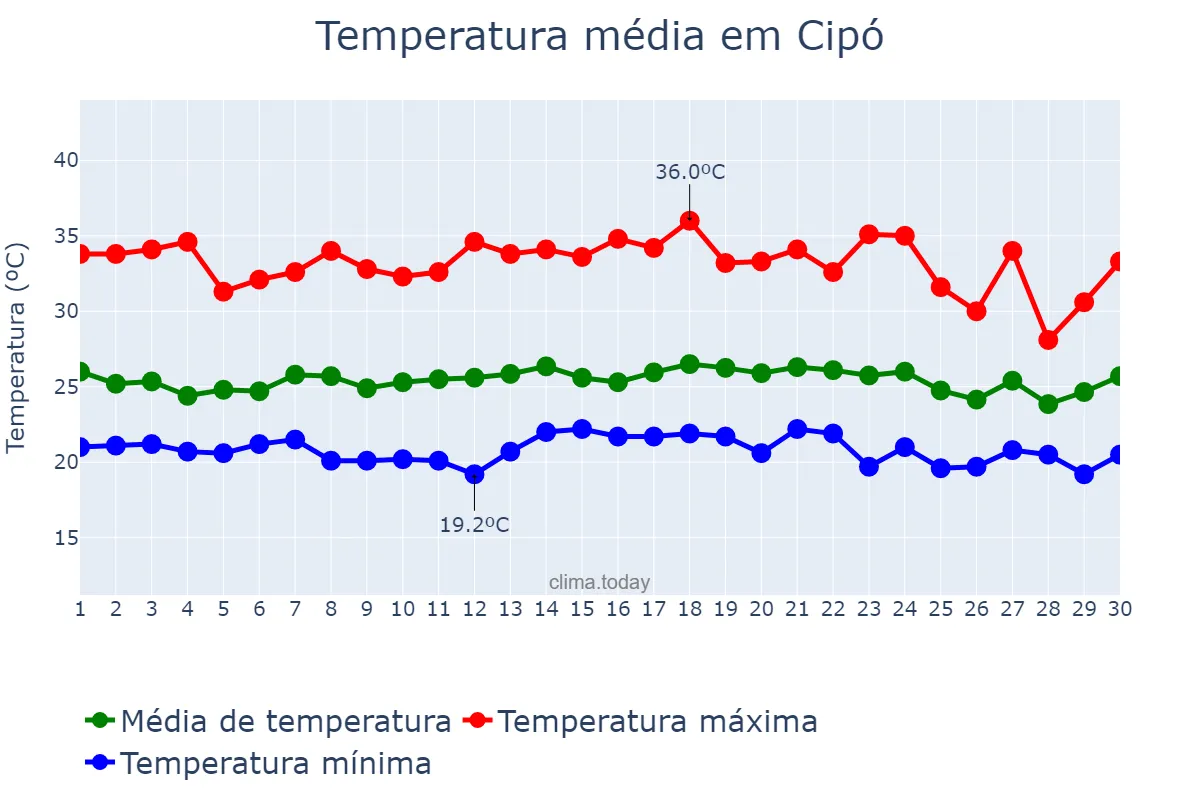 Temperatura em novembro em Cipó, BA, BR