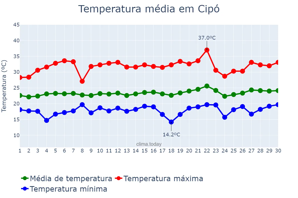 Temperatura em setembro em Cipó, BA, BR