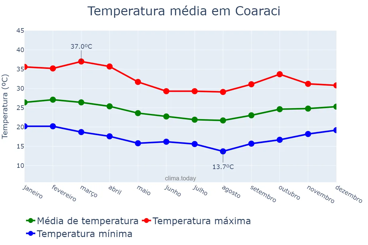 Temperatura anual em Coaraci, BA, BR
