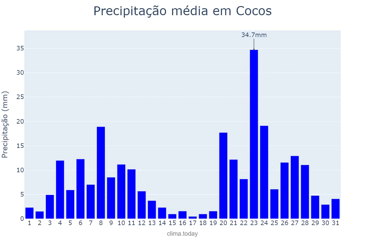 Precipitação em dezembro em Cocos, BA, BR