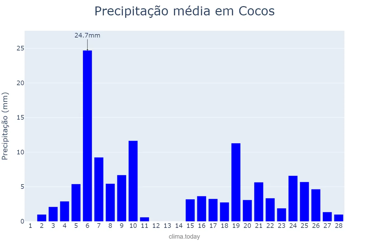 Precipitação em fevereiro em Cocos, BA, BR