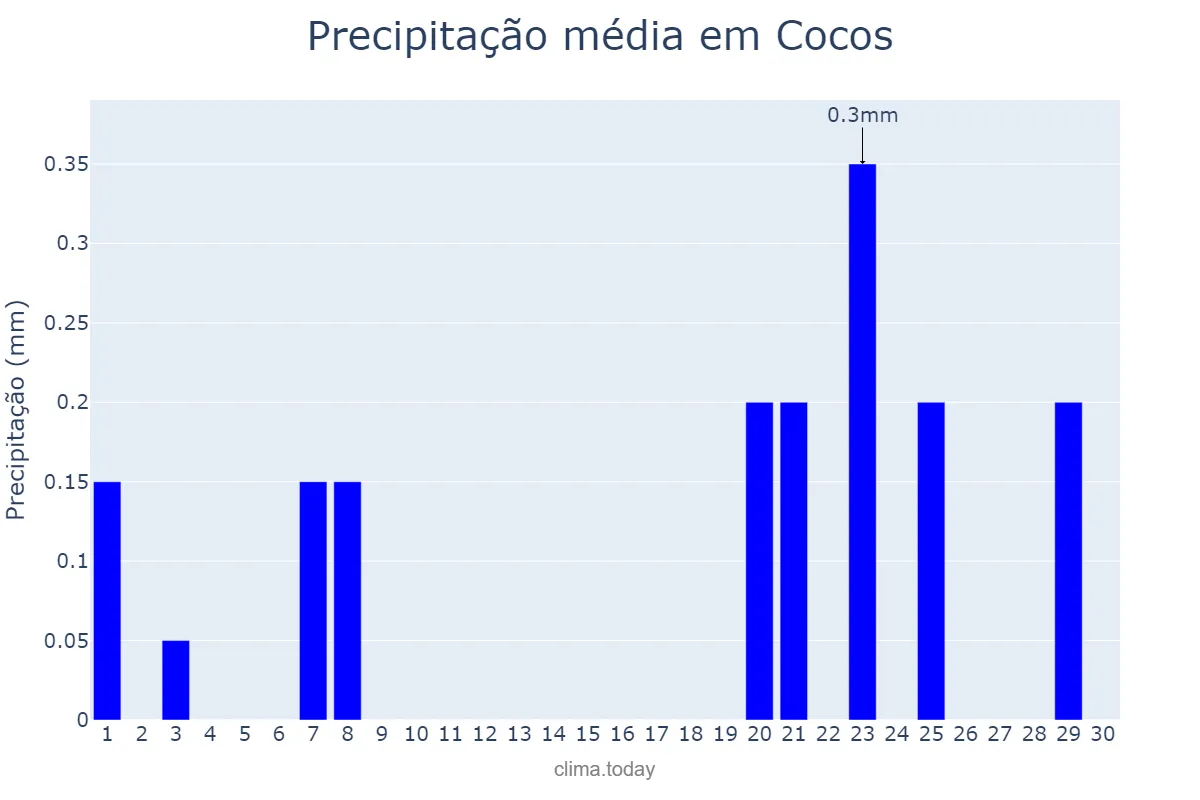 Precipitação em setembro em Cocos, BA, BR