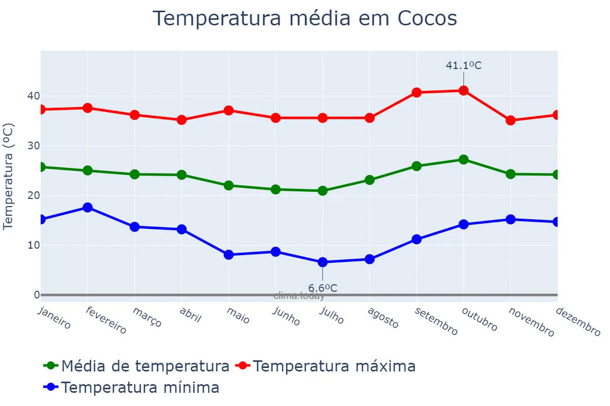 Temperatura anual em Cocos, BA, BR