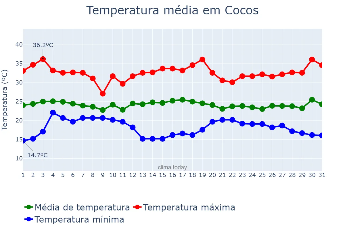 Temperatura em dezembro em Cocos, BA, BR