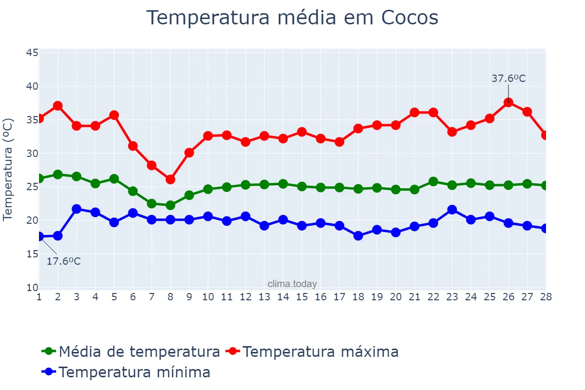 Temperatura em fevereiro em Cocos, BA, BR
