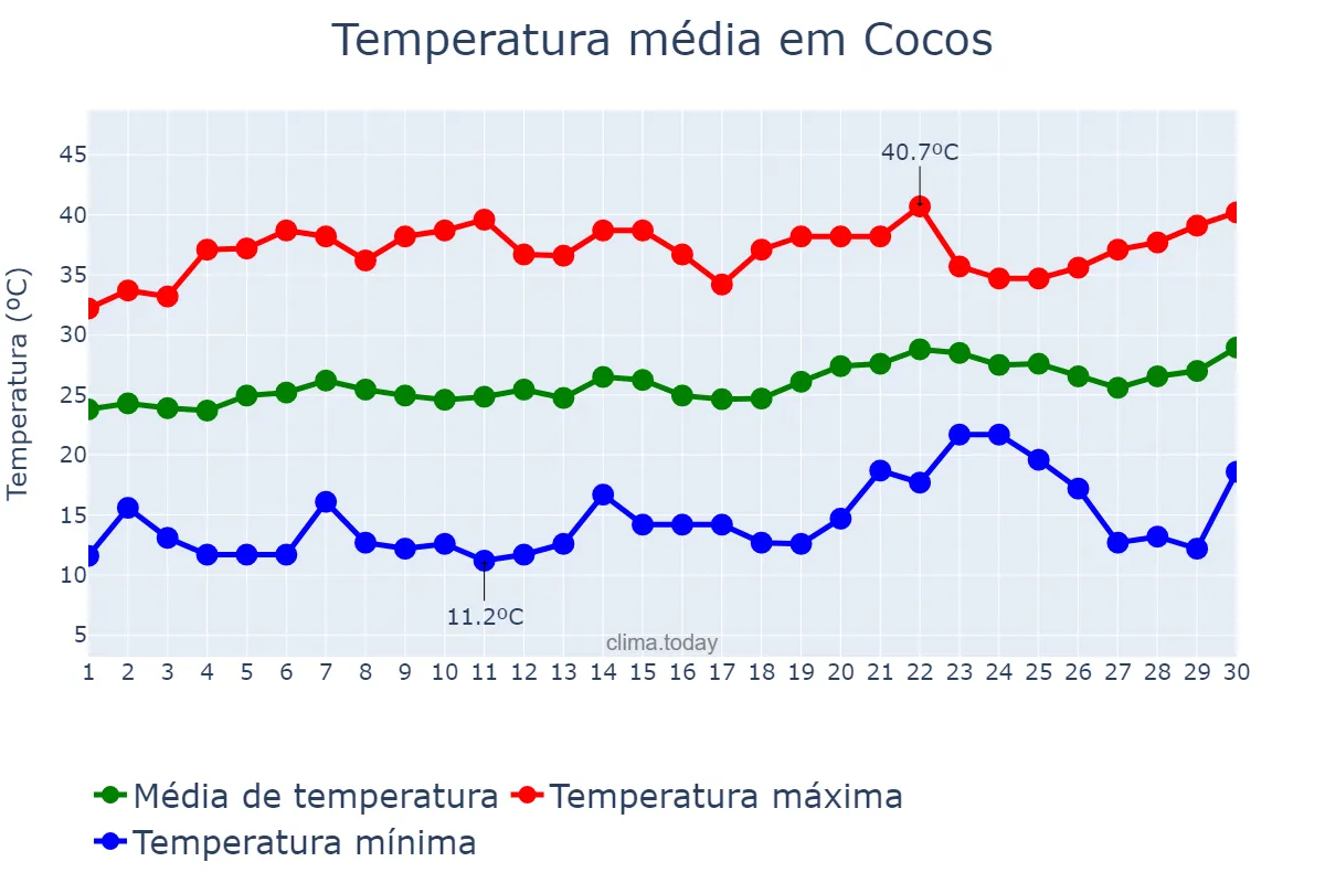 Temperatura em setembro em Cocos, BA, BR