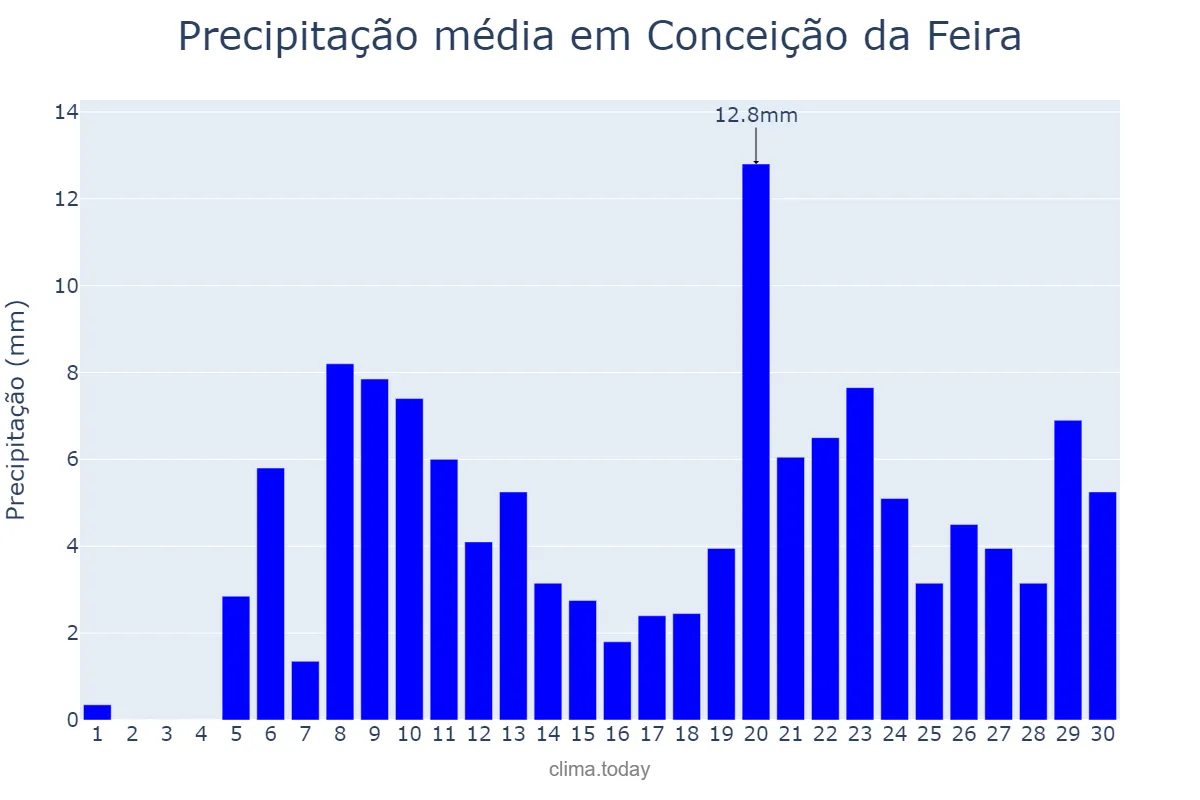 Precipitação em abril em Conceição da Feira, BA, BR