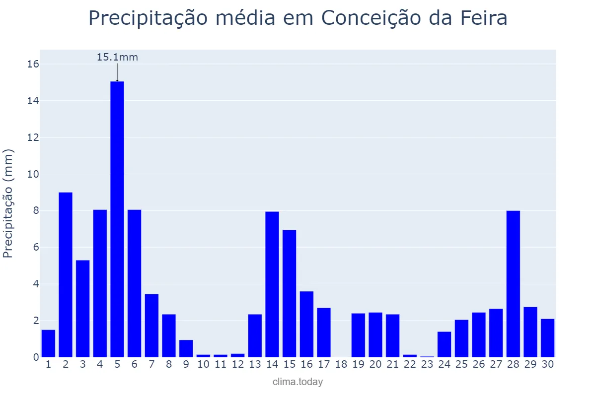 Precipitação em novembro em Conceição da Feira, BA, BR