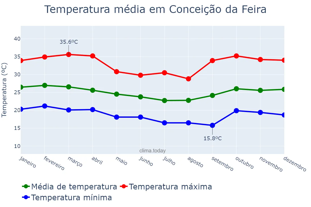 Temperatura anual em Conceição da Feira, BA, BR