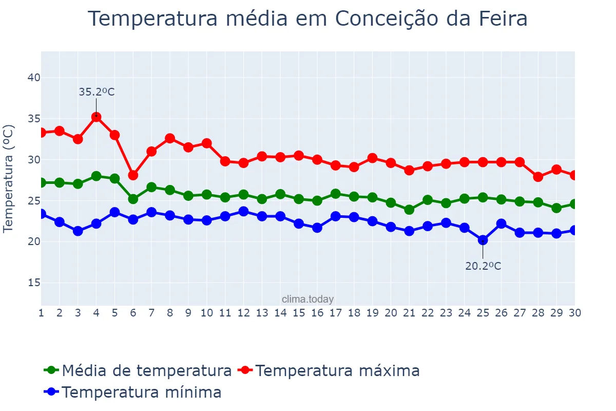 Temperatura em abril em Conceição da Feira, BA, BR