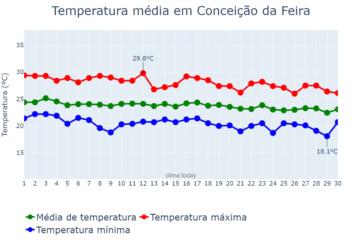 Temperatura em junho em Conceição da Feira, BA, BR